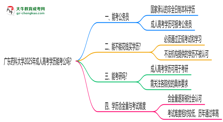 廣東藥科大學(xué)2025年成人高考學(xué)歷能考公嗎？思維導(dǎo)圖