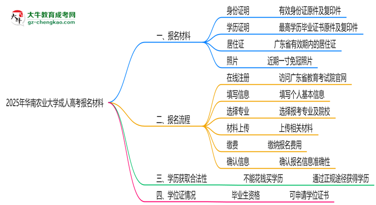 2025年華南農(nóng)業(yè)大學(xué)成人高考報(bào)名材料需要什么？思維導(dǎo)圖