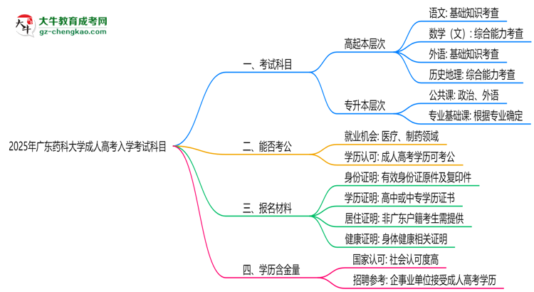 2025年廣東藥科大學(xué)成人高考入學(xué)考試科目有哪些？思維導(dǎo)圖
