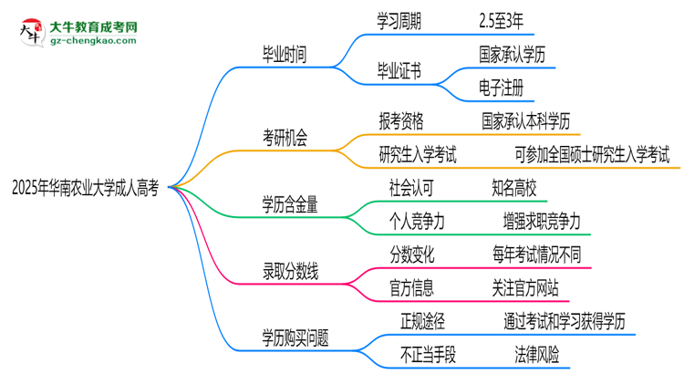 華南農(nóng)業(yè)大學(xué)成人高考需多久完成并拿證？（2025年新）思維導(dǎo)圖
