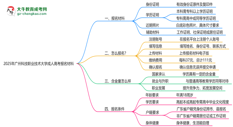 2025年廣州科技職業(yè)技術(shù)大學(xué)成人高考報名材料需要什么？思維導(dǎo)圖