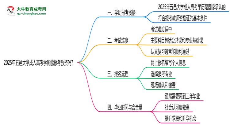 2025年五邑大學(xué)成人高考學(xué)歷能報考教資嗎？思維導(dǎo)圖