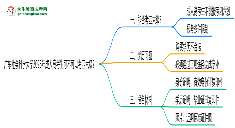 廣東社會科學(xué)大學(xué)2025年成人高考生可不可以考四六級？思維導(dǎo)圖