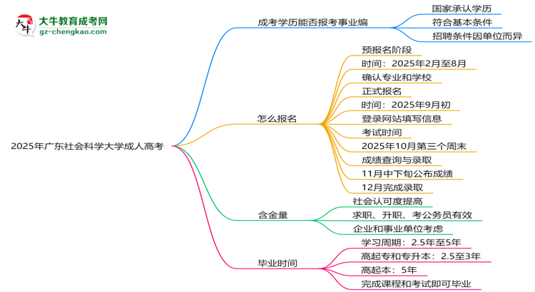 2025年廣東社會(huì)科學(xué)大學(xué)成人高考能考事業(yè)編嗎？思維導(dǎo)圖