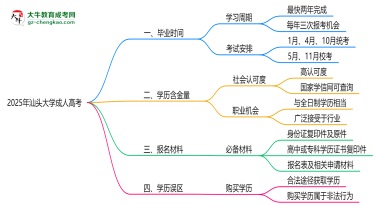 汕頭大學成人高考需多久完成并拿證？（2025年新）思維導圖