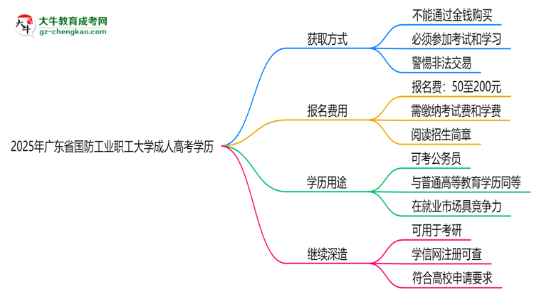 2025年廣東省國(guó)防工業(yè)職工大學(xué)成人高考學(xué)歷花錢能買到嗎？思維導(dǎo)圖