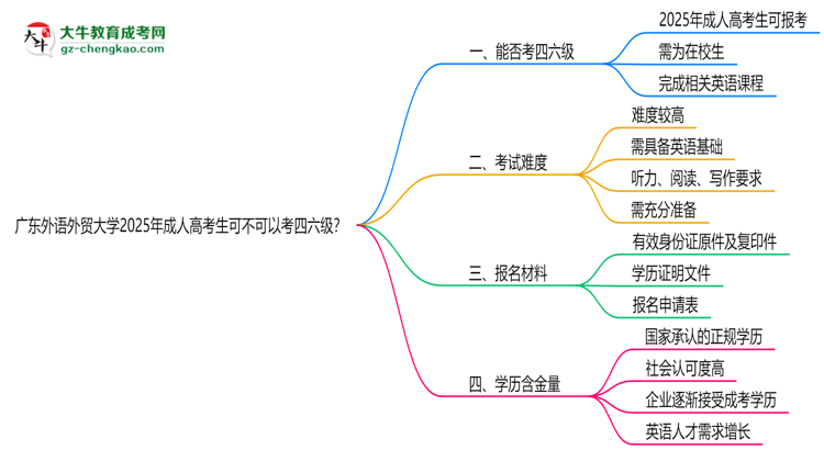 廣東外語(yǔ)外貿(mào)大學(xué)2025年成人高考生可不可以考四六級(jí)？思維導(dǎo)圖