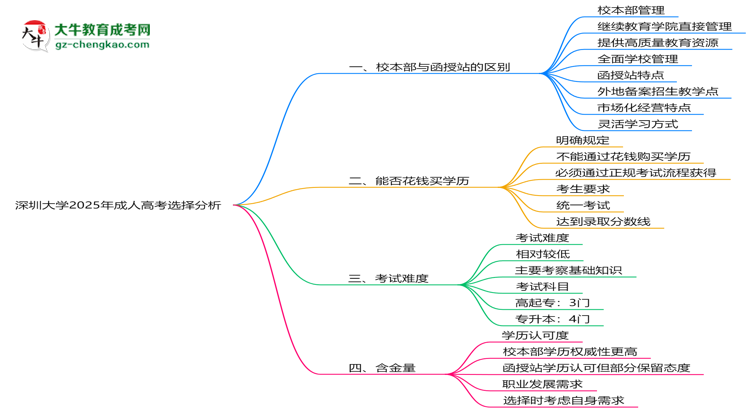 深圳大學(xué)2025年成人高考校本部和函授站哪個更好？思維導(dǎo)圖