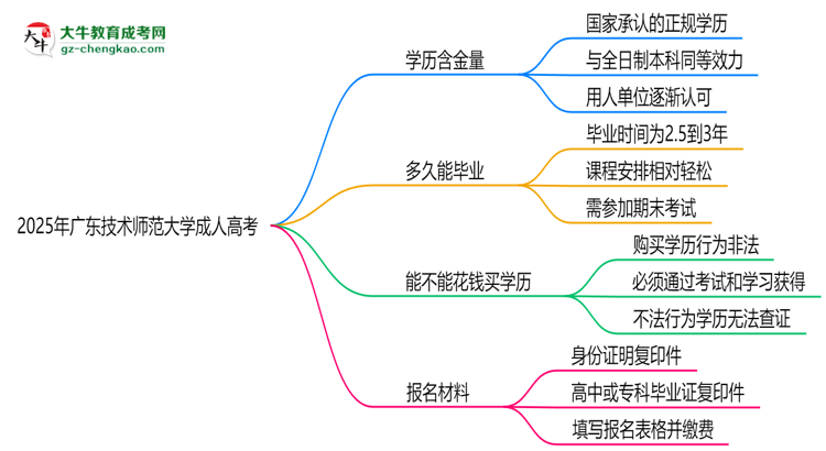 2025年廣東技術(shù)師范大學(xué)成人高考學(xué)歷的含金量怎么樣？思維導(dǎo)圖