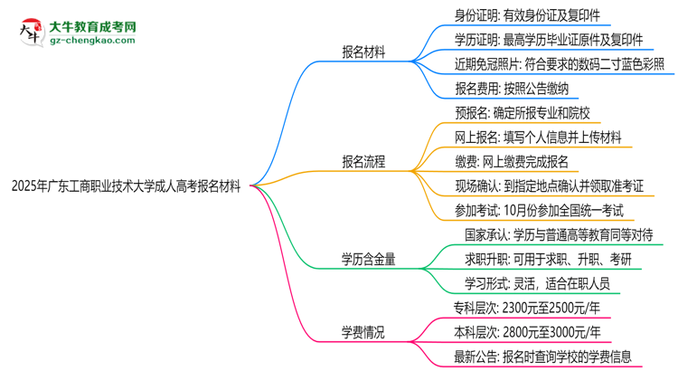 2025年廣東工商職業(yè)技術(shù)大學(xué)成人高考報名材料需要什么？思維導(dǎo)圖