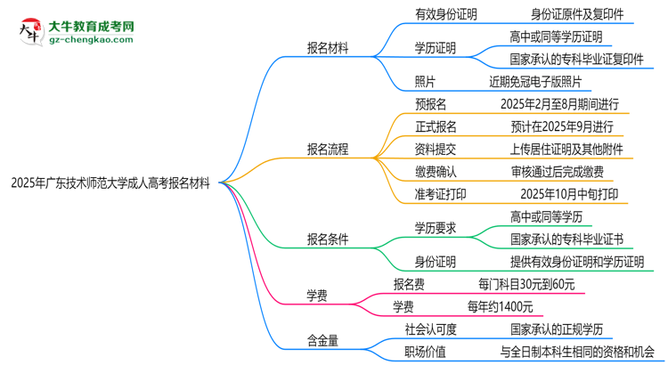 2025年廣東技術(shù)師范大學(xué)成人高考報名材料需要什么？思維導(dǎo)圖