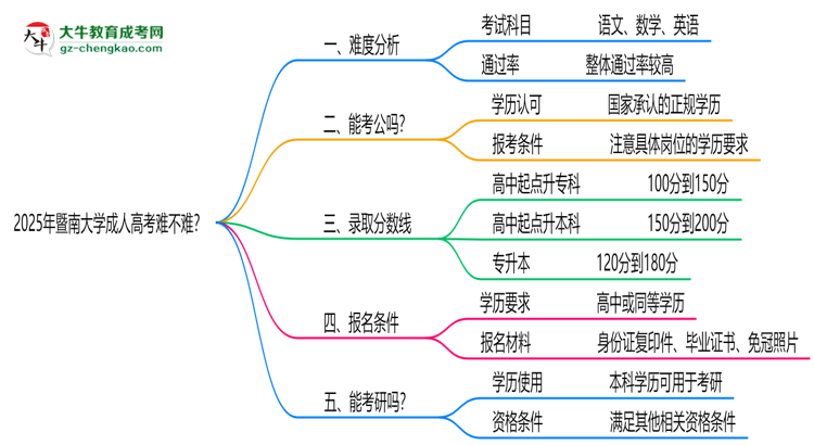 2025年暨南大學(xué)成人高考難不難？思維導(dǎo)圖