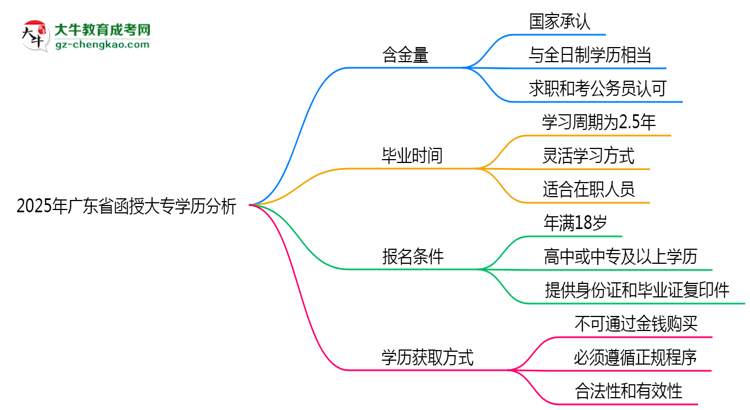 2025年廣東省函授大專學(xué)歷的含金量怎么樣？思維導(dǎo)圖