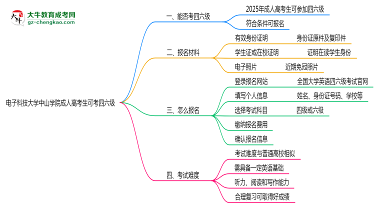 電子科技大學中山學院2025年成人高考生可不可以考四六級？思維導圖