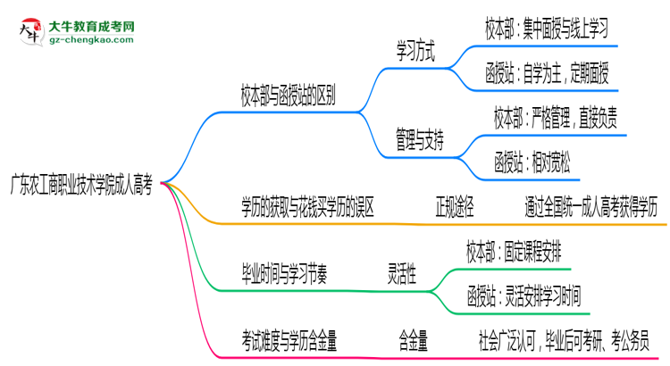 廣東農(nóng)工商職業(yè)技術(shù)學(xué)院2025年成人高考校本部和函授站哪個(gè)更好？思維導(dǎo)圖