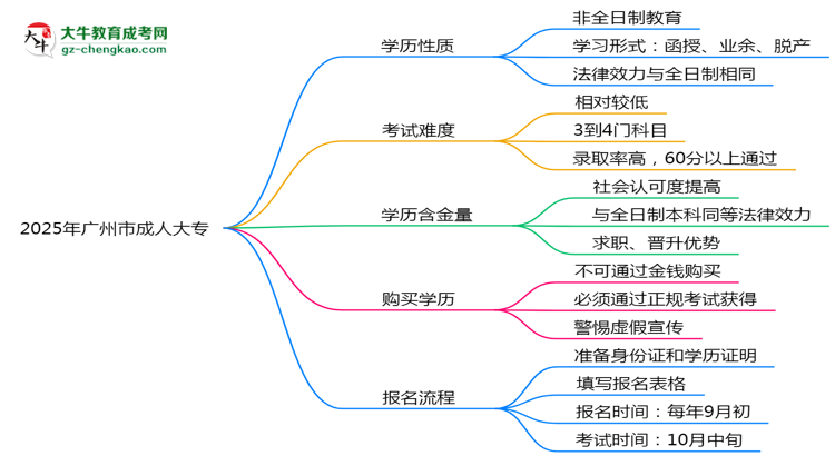 2025年廣州市成人大專是全日制學(xué)歷嗎？思維導(dǎo)圖
