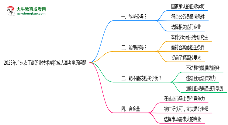 廣東農(nóng)工商職業(yè)技術(shù)學(xué)院2025年成人高考學(xué)歷能考公嗎？思維導(dǎo)圖