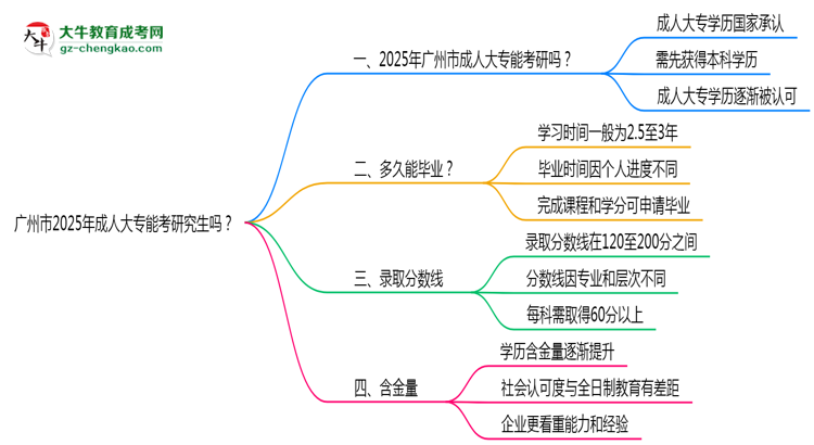 廣州市2025年成人大專能考研究生嗎？思維導(dǎo)圖