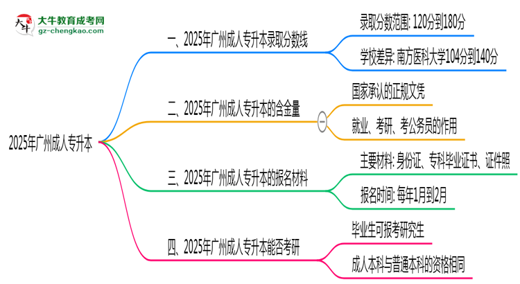 2025年廣州成人專升本錄取分?jǐn)?shù)線是多少？思維導(dǎo)圖