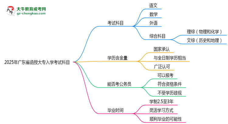 2025年廣東省函授大專(zhuān)入學(xué)考試科目有哪些？思維導(dǎo)圖