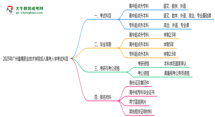 2025年廣州番禺職業(yè)技術學院成人高考入學考試科目有哪些？思維導圖