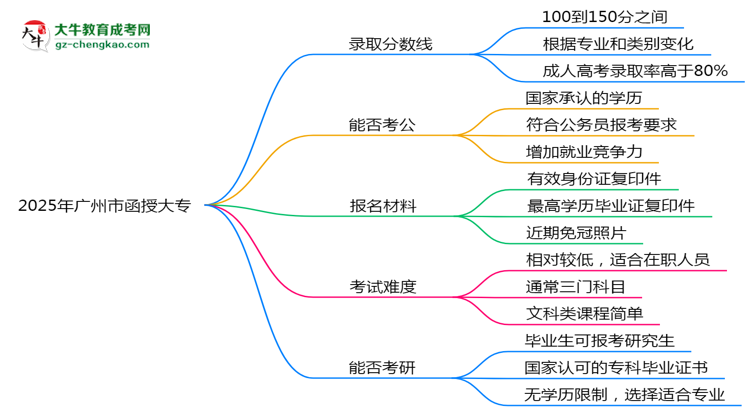 2025年廣州市函授大專錄取分?jǐn)?shù)線是多少？思維導(dǎo)圖