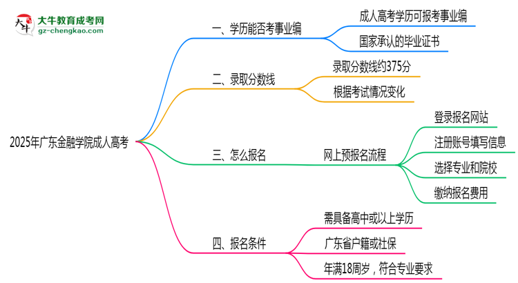 2025年廣東金融學(xué)院成人高考能考事業(yè)編嗎？思維導(dǎo)圖