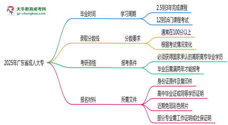 廣東省成人大專需多久完成并拿證？（2025年新）思維導(dǎo)圖