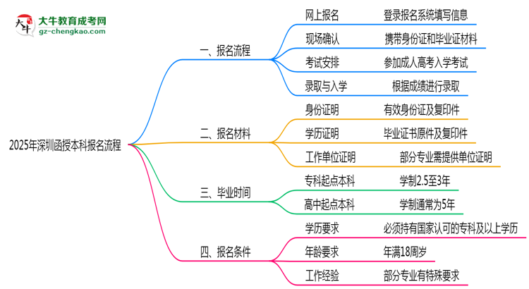 【保姆級】深圳函授本科2025年報名流程
