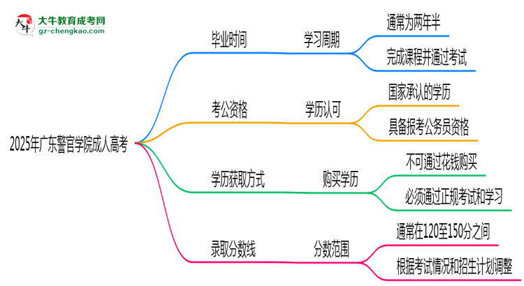 廣東警官學院成人高考需多久完成并拿證？（2025年新）思維導圖