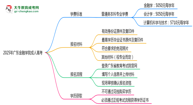 2025年廣東金融學(xué)院成人高考最新學(xué)費標準多少思維導(dǎo)圖