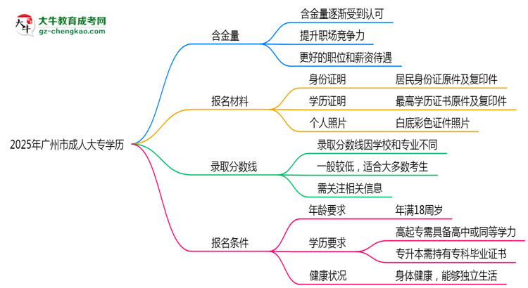 2025年廣州市成人大專學(xué)歷的含金量怎么樣？思維導(dǎo)圖