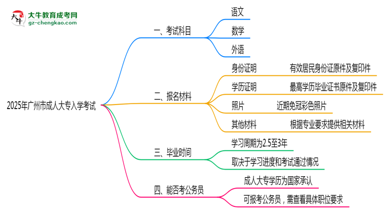 2025年廣州市成人大專入學考試科目有哪些？思維導圖