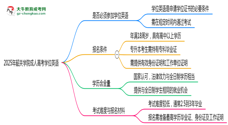 2025年韶關(guān)學(xué)院成人高考要考學(xué)位英語(yǔ)嗎？思維導(dǎo)圖