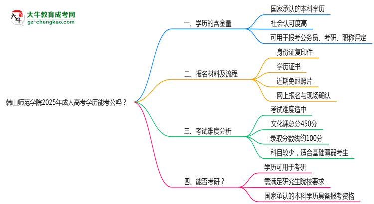 韓山師范學(xué)院2025年成人高考學(xué)歷能考公嗎？思維導(dǎo)圖