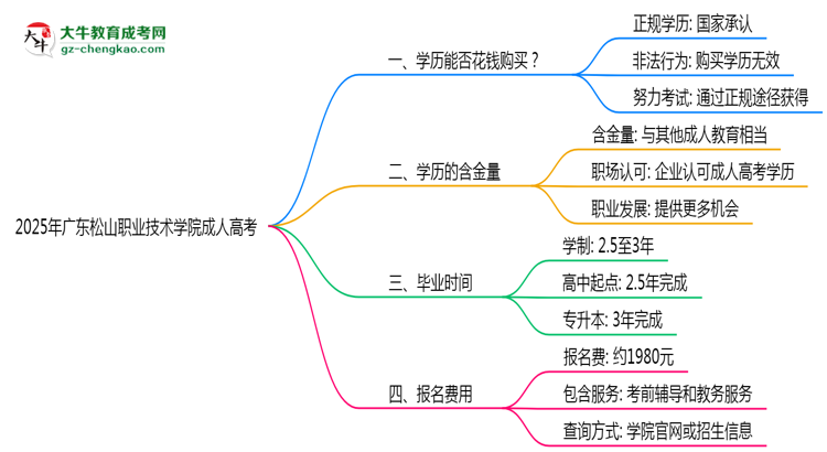 2025年廣東松山職業(yè)技術(shù)學(xué)院成人高考學(xué)歷花錢能買到嗎？思維導(dǎo)圖