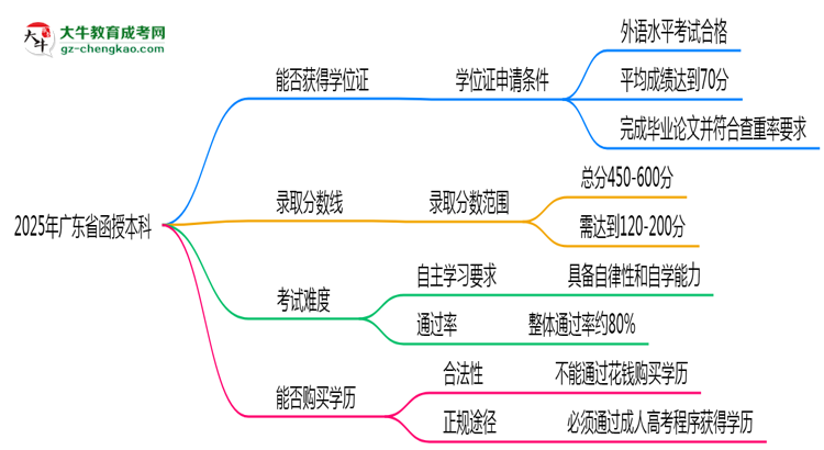 2025年廣東省函授本科能拿學位證嗎？思維導圖