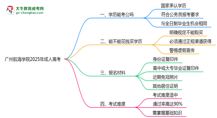 廣州航海學(xué)院2025年成人高考學(xué)歷能考公嗎？思維導(dǎo)圖