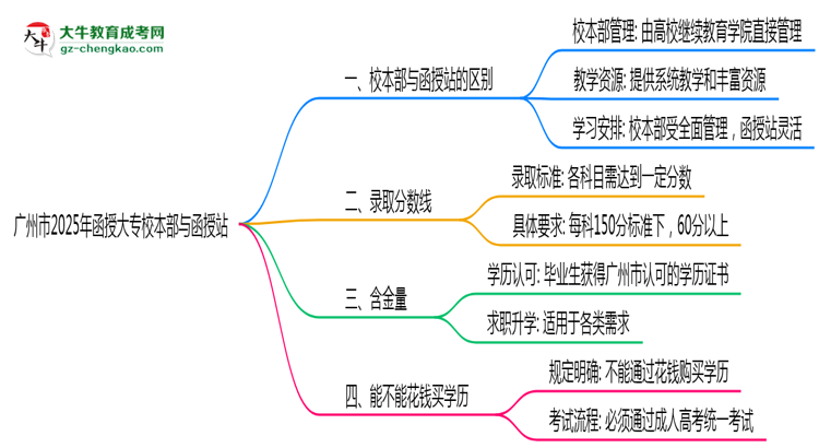 廣州市2025年函授大專校本部和函授站哪個(gè)更好？思維導(dǎo)圖