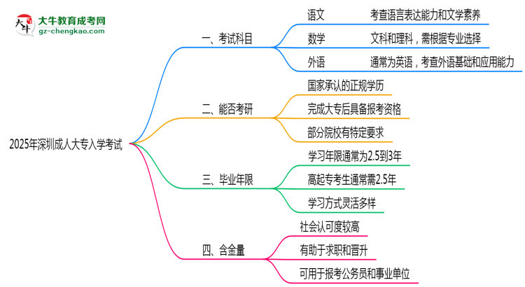 2025年深圳成人大專入學考試科目有哪些？思維導圖