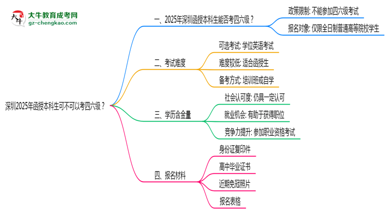 深圳2025年函授本科生可不可以考四六級？思維導圖