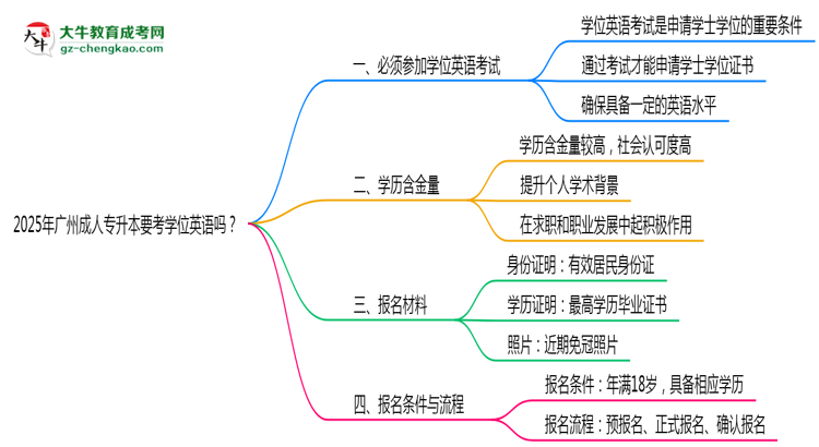 2025年廣州成人專升本要考學(xué)位英語(yǔ)嗎？思維導(dǎo)圖