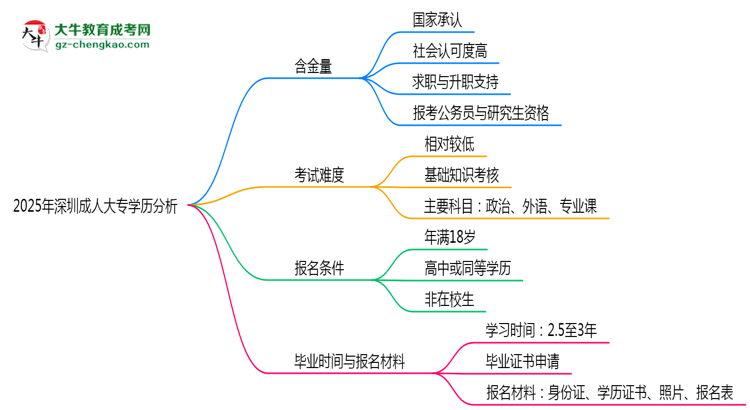 2025年深圳成人大專(zhuān)學(xué)歷的含金量怎么樣？思維導(dǎo)圖