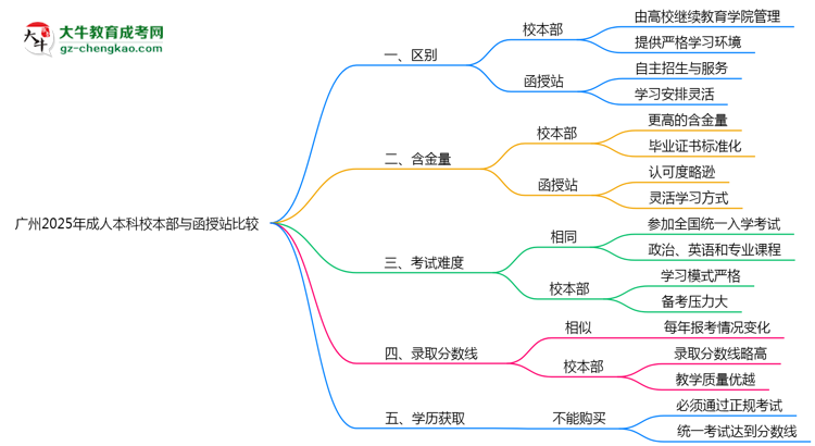 廣州2025年成人本科校本部和函授站哪個更好？思維導(dǎo)圖