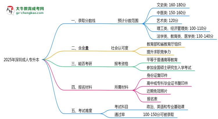 2025年深圳成人專(zhuān)升本錄取分?jǐn)?shù)線(xiàn)是多少？思維導(dǎo)圖