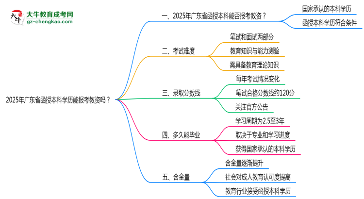 2025年廣東省函授本科學(xué)歷能報(bào)考教資嗎？思維導(dǎo)圖