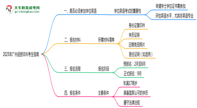 2025年廣州函授本科要考學(xué)位英語(yǔ)嗎？思維導(dǎo)圖