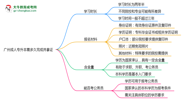 廣州成人專升本需多久完成并拿證？（2025年新）思維導圖