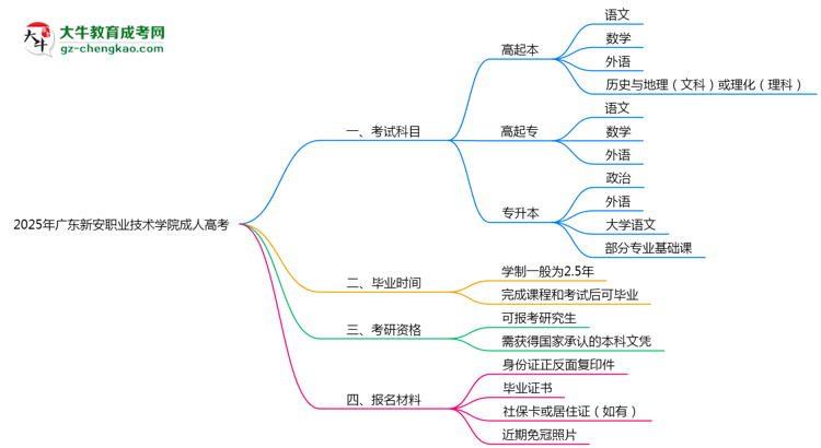 2025年廣東新安職業(yè)技術(shù)學(xué)院成人高考入學(xué)考試科目有哪些？思維導(dǎo)圖