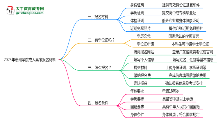 2025年惠州學(xué)院成人高考報(bào)名材料需要什么？思維導(dǎo)圖